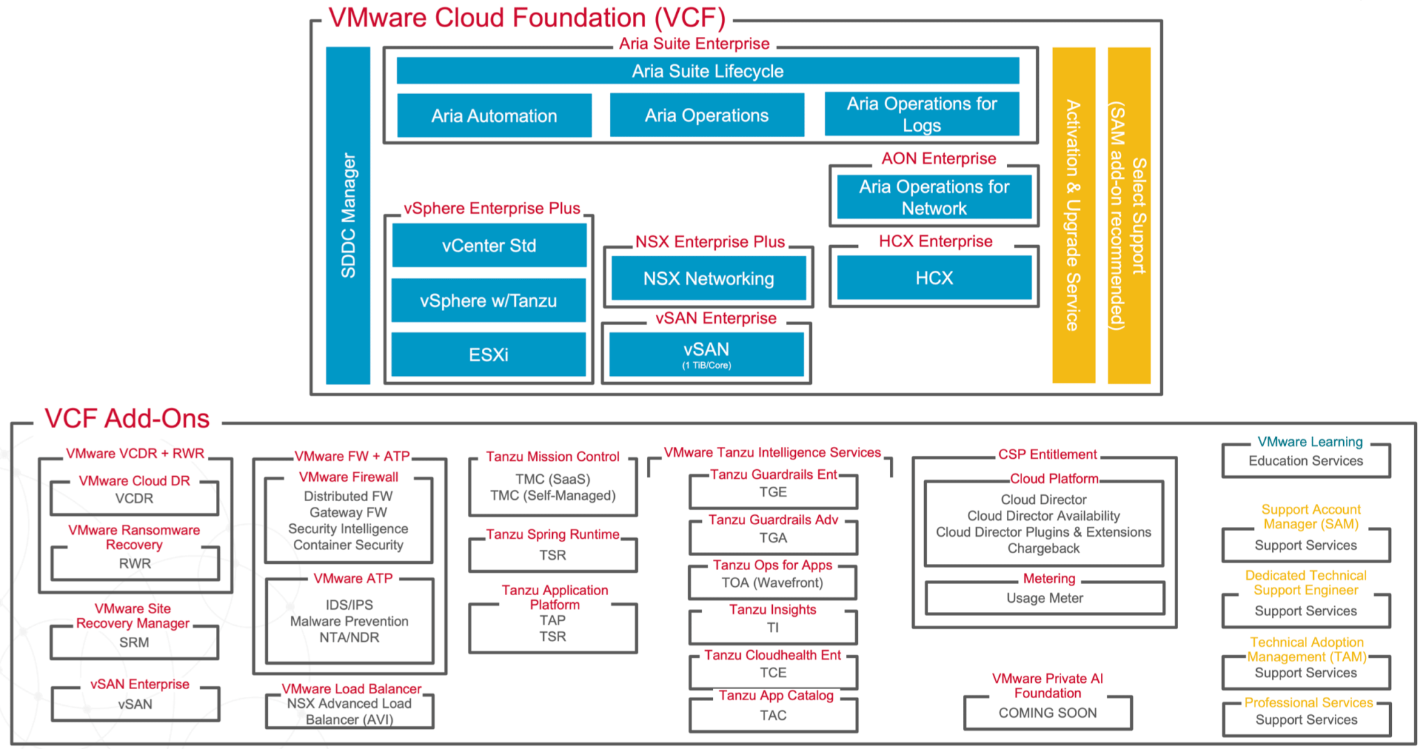 VMware Cloud Foundation