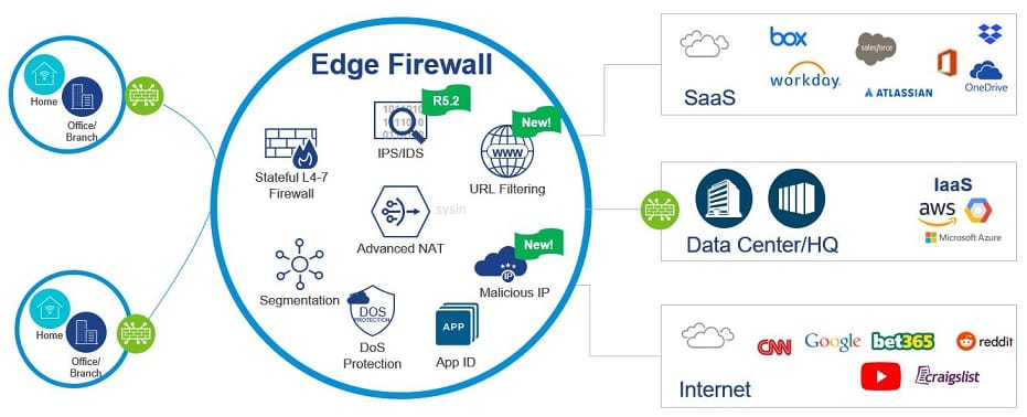 VMware SD-WAN 6.0 发布（含下载） - 领先的 SD-WAN 解决方案