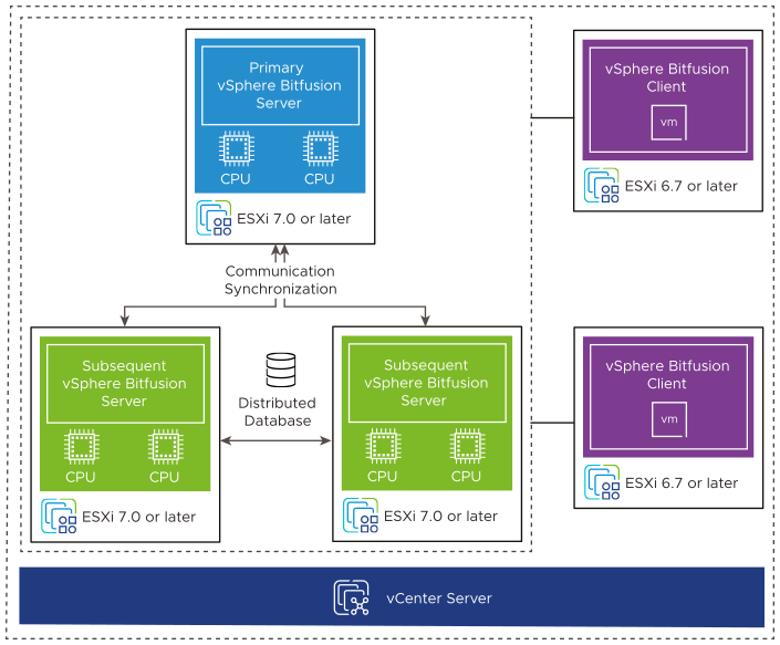 VMware vSphere Bitfusion 4.5.4 - 面向 AI 和 ML 应用提供弹性基础架构