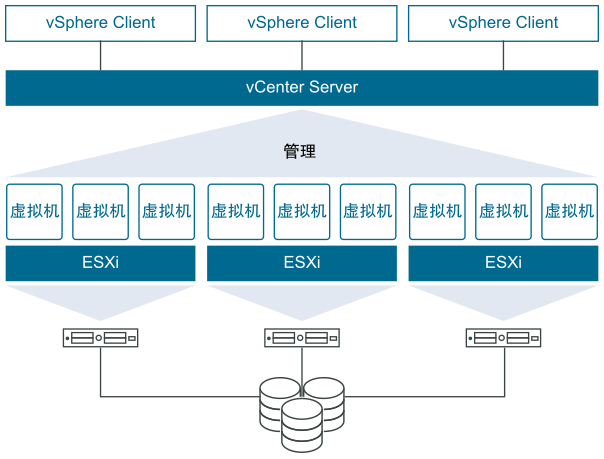 說明 ESXi 主機、vCenter Server、虛擬機器和 vSphere Client 之間關係的 VMware vSphere 概覽圖