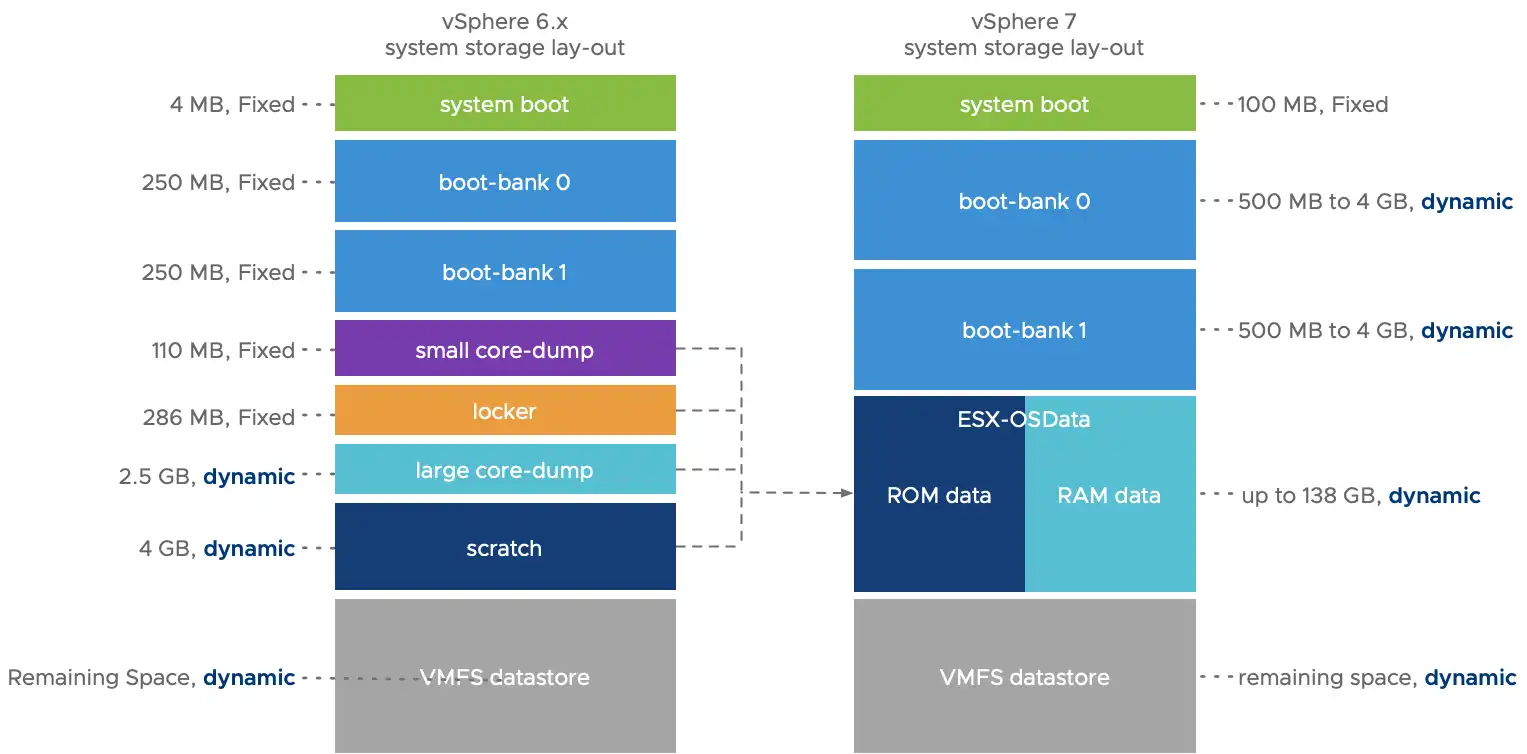 partition schema in vSphere 7