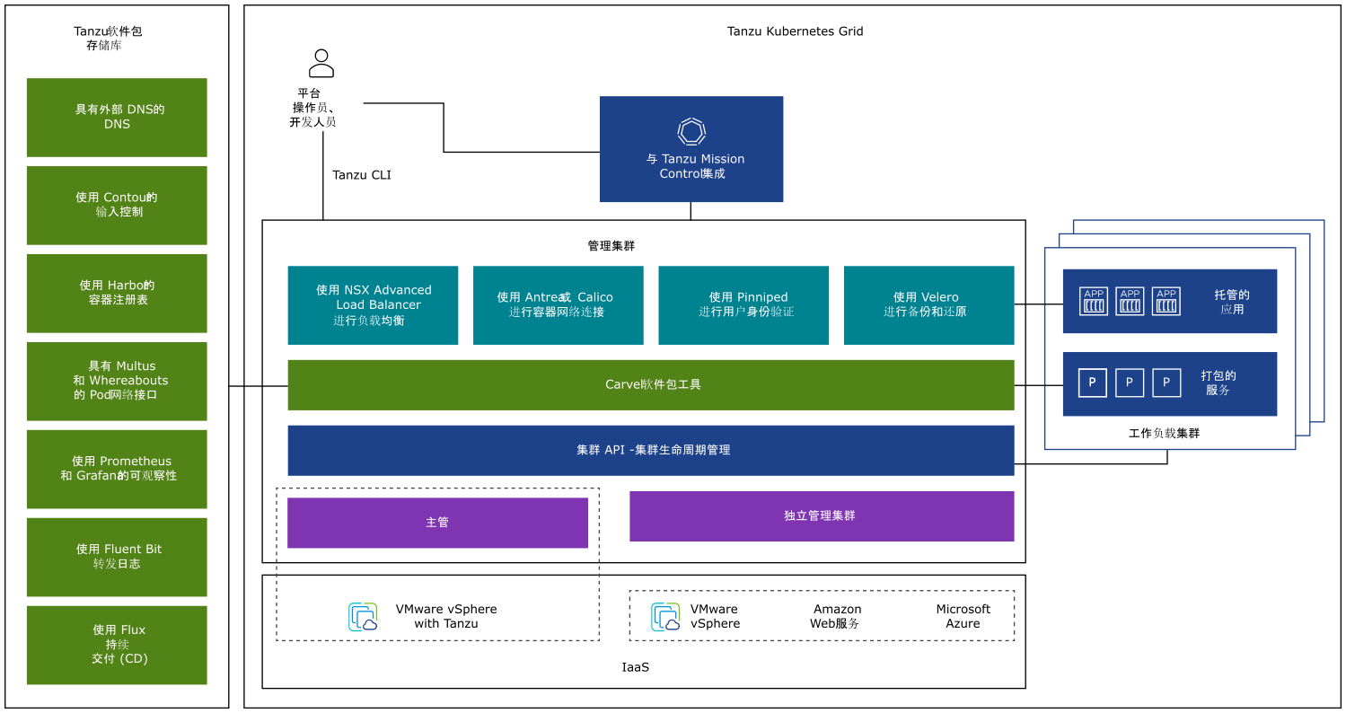 Tanzu Kubernetes Grid 架構