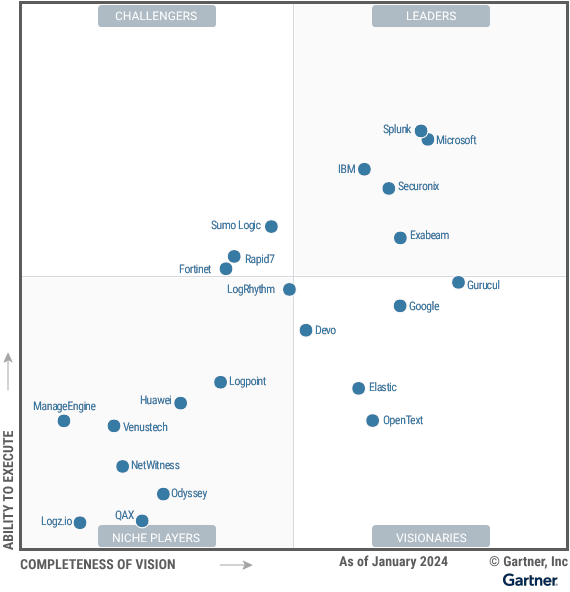 Gartner 魔力象限：安全信息和事件管理 (SIEM) 2024