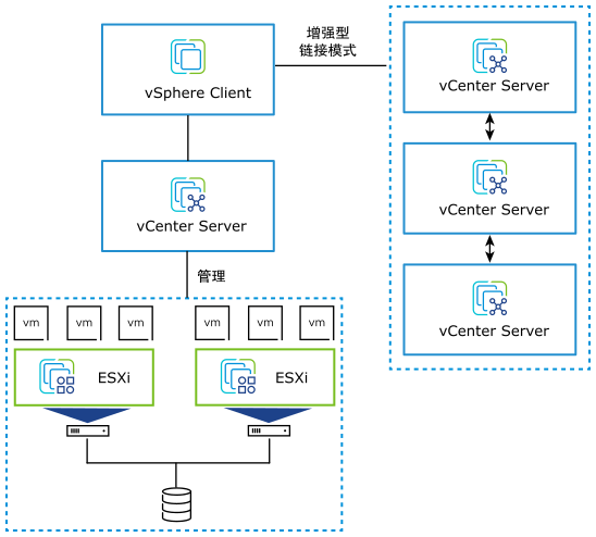 說明 ESXi 主機、vCenter Server、虛擬機器和 vSphere Client 之間關係的 VMware vSphere 圖