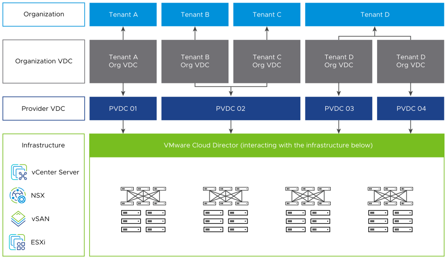 The cloud resources of VMware Cloud Director interact with the infrastructure below.