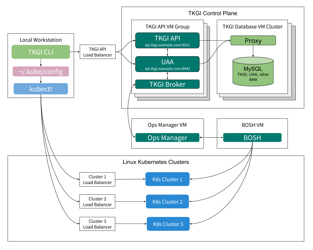 VMware Tanzu Kubernetes Grid Integrated Edition (TKGI) 1.20.0 - 运营商 Kubernetes 解决方案