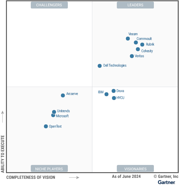 Gartner 魔力象限：企业备份和恢复解决方案 2024