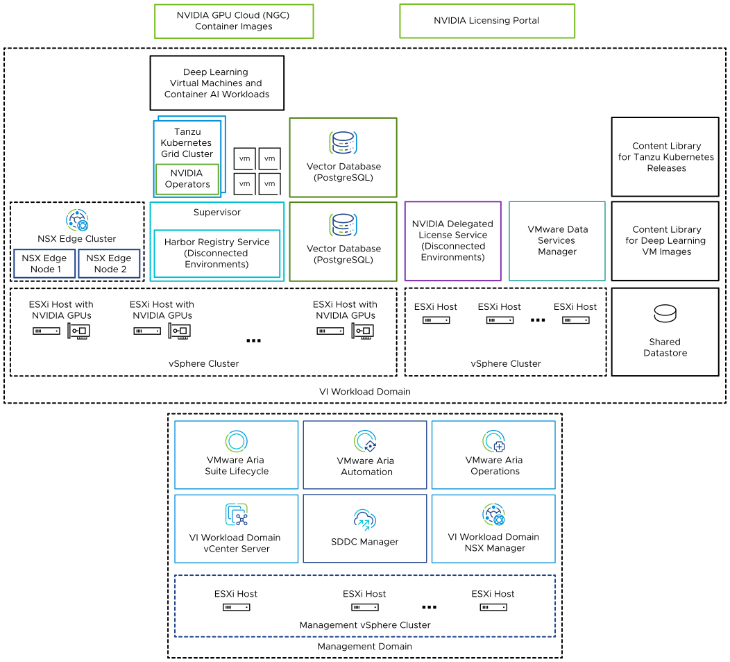 VMware Private AI Foundation with NVIDIA - 生成式人工智能解决方案