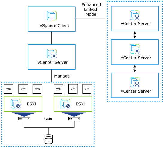 說明 ESXi 主機、vCenter Server、虛擬機器和 vSphere Client 之間關係的 VMware vSphere 概覽圖。