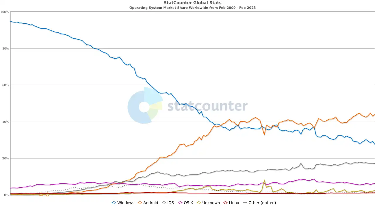 os-market-share