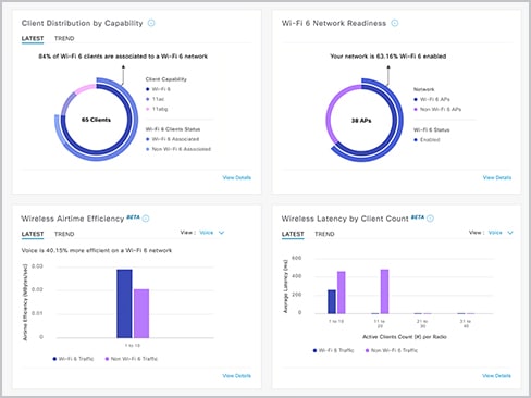 Cisco Catalyst Center 控制面板视图（无线网络就绪性控制面板）