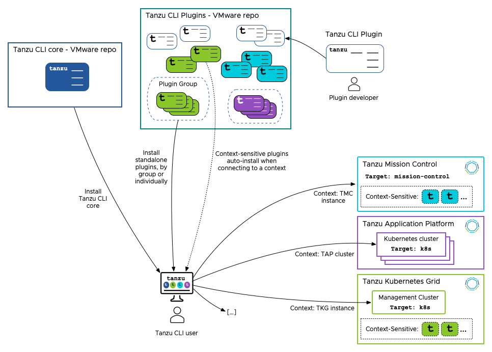 VMware Tanzu CLI 1.5.0 - VMware Kubernetes 发新版的命令行工具