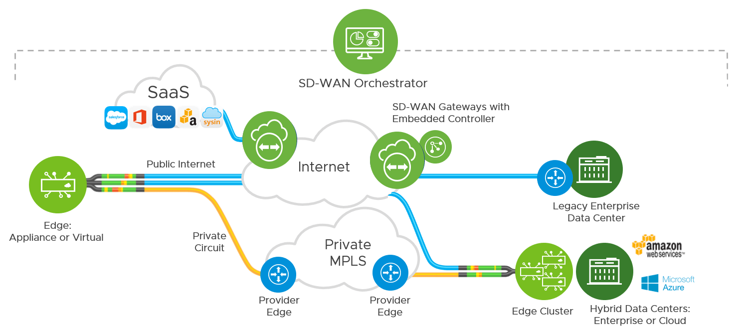 VMware SD-WAN Architecture