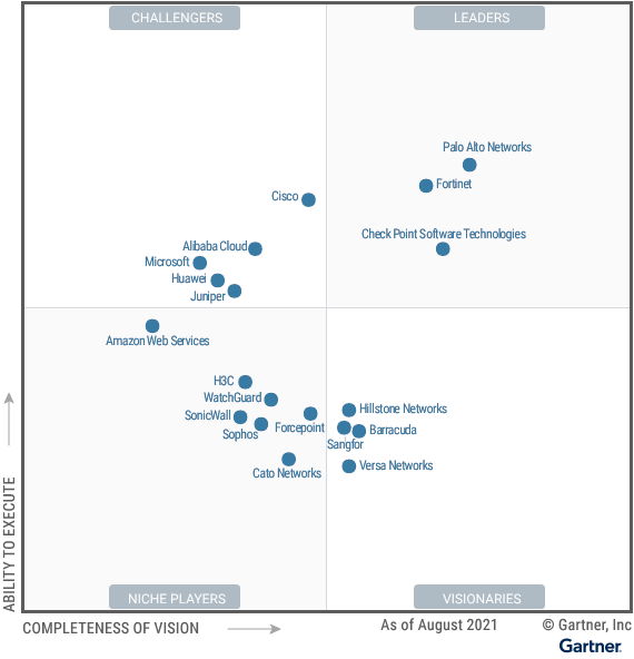 gartner-magic-quadrant-firewalls-2021