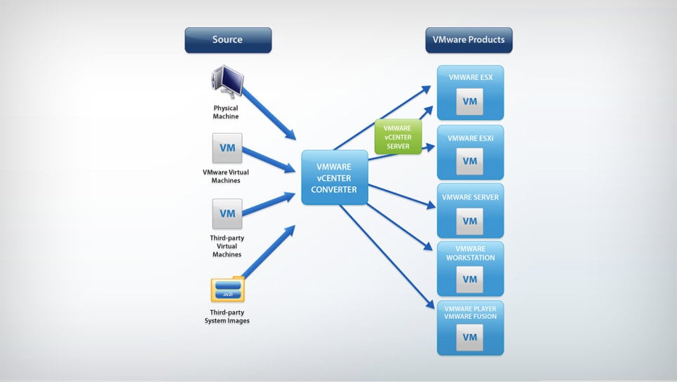 vCenter Converter