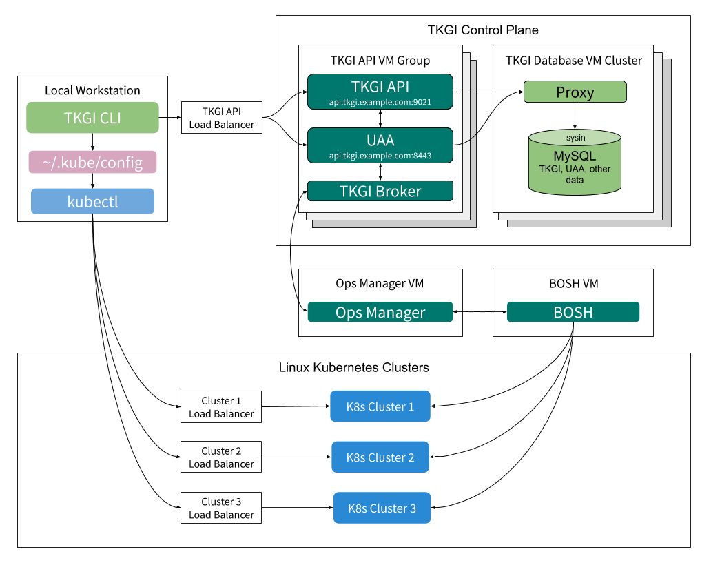 VMware Tanzu Kubernetes Grid Integrated Edition (TKGI) 1.21 - 运营商 Kubernetes 解决方案