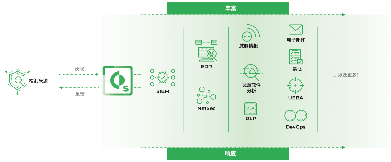 Palo Alto Cortex XSOAR 6.13 for Linux - 安全编排、自动化和响应 (SOAR) 平台