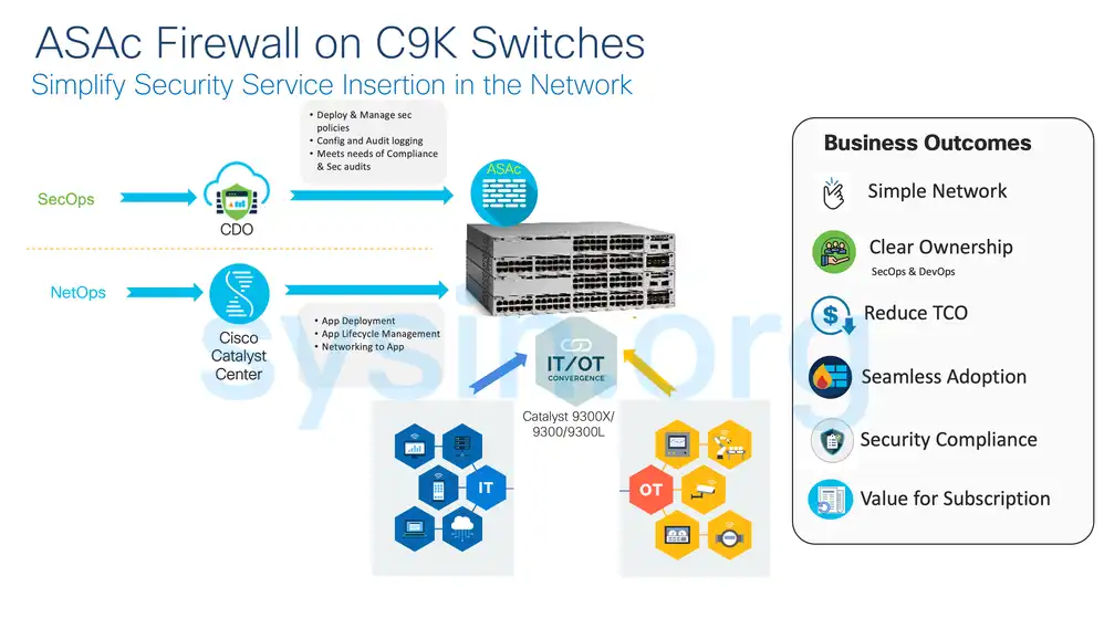 ASAc on Catalyst 9300