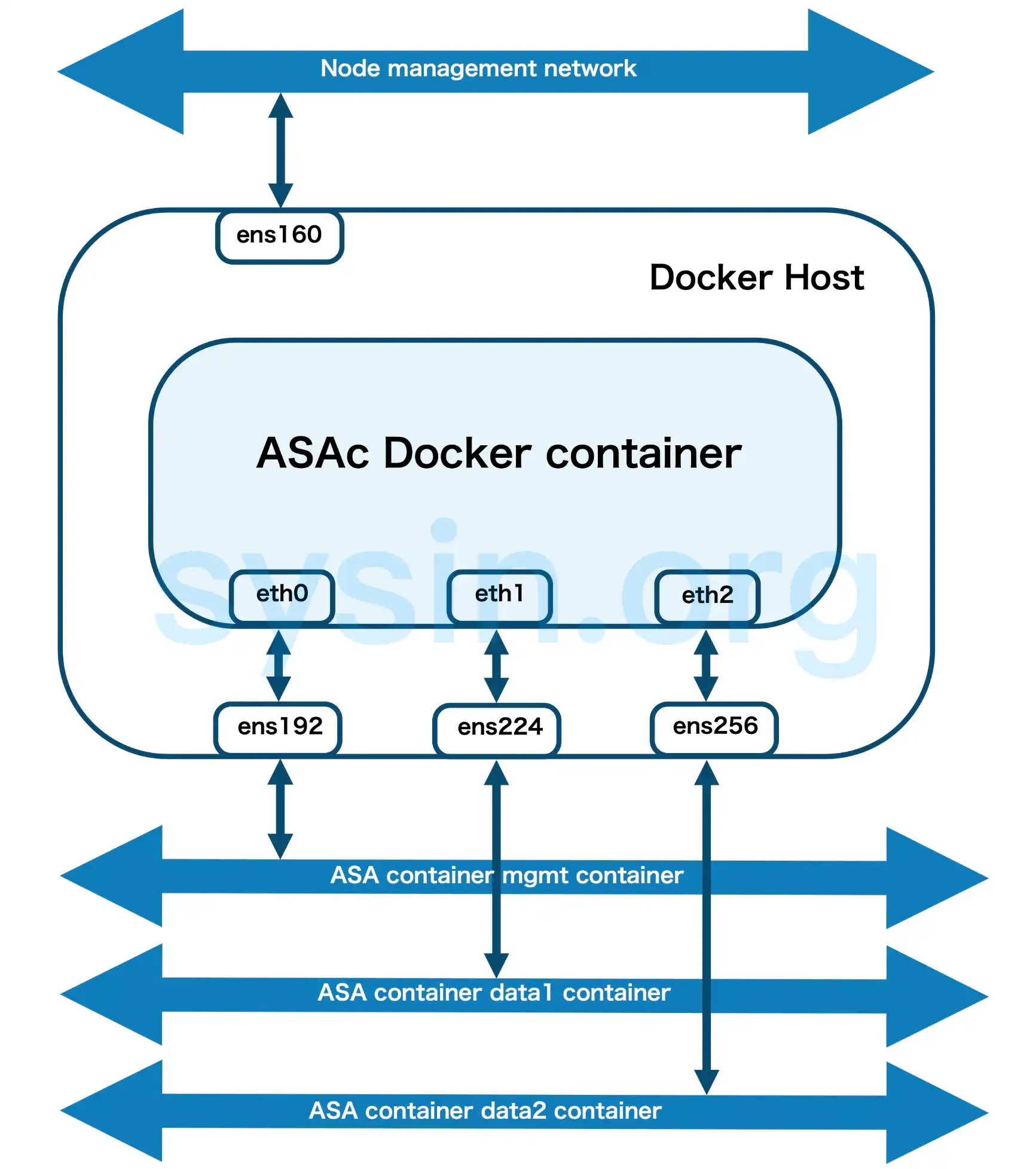 ASAc in Docker