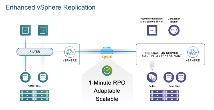Enhanced vSphere Replication