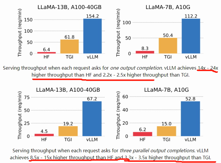 LLM大模型：推理优化-vLLM显存使用优化