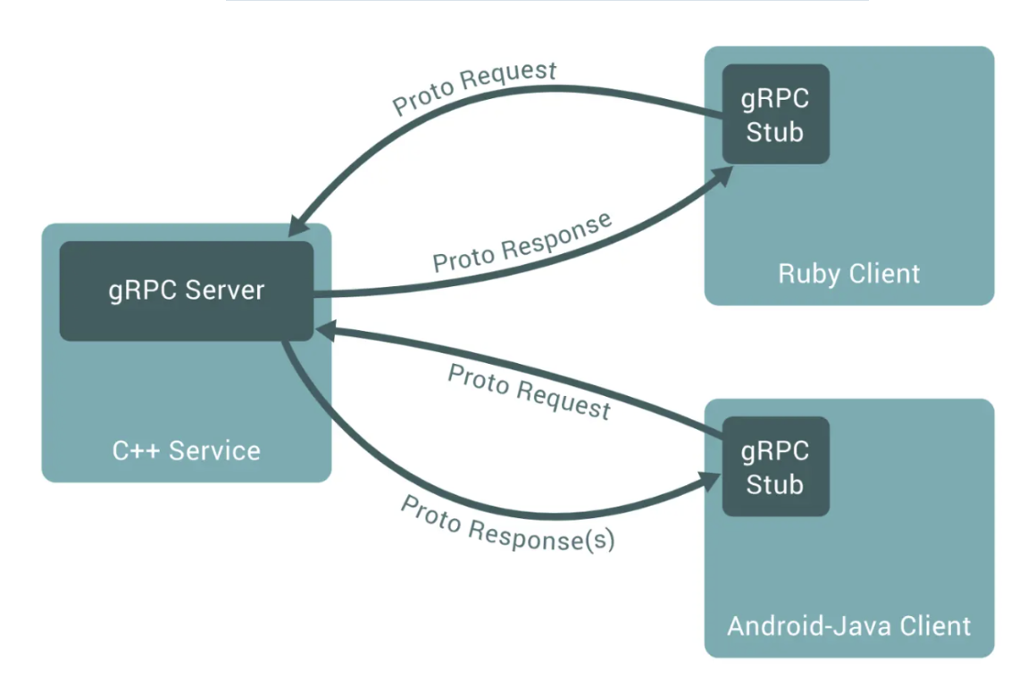 Grpc io