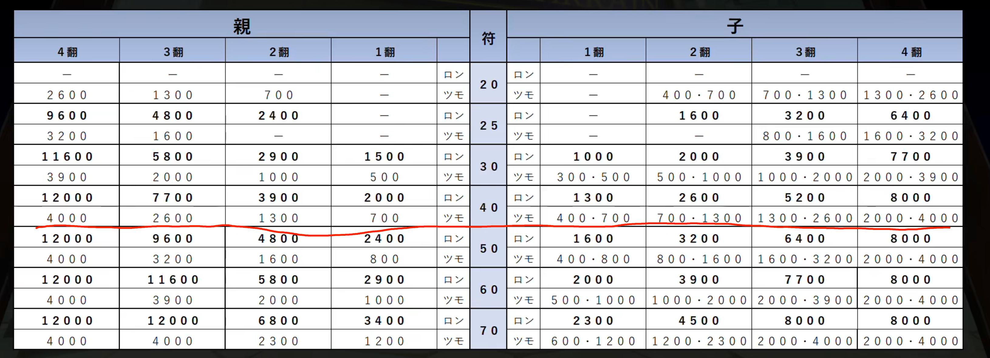 左边庄，右边闲。如果自摸，三家都给，但是庄闲会有差异。如果荣和，一家给。40符即以下比较常见。