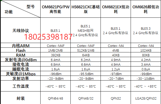 OM6626低功耗国产蓝牙芯片对比进口NORDIC系列NRF52810/NRF52832