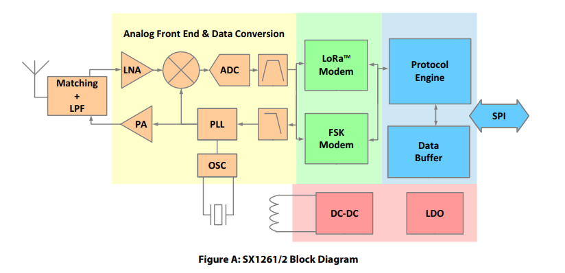 sx1262功能框图