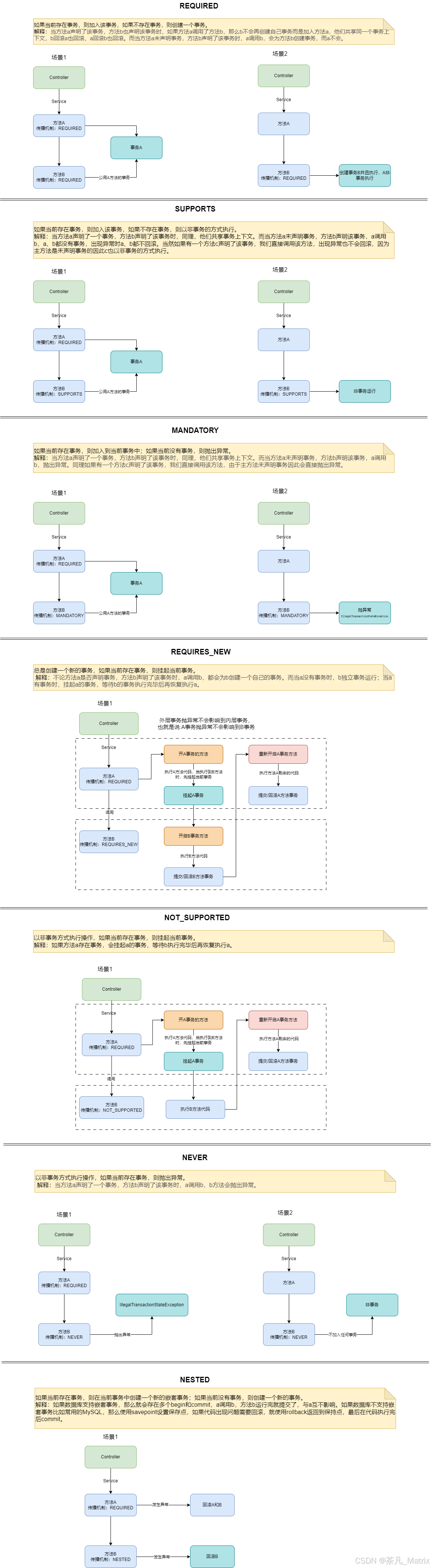 Spring7中事务传播机制形象图解