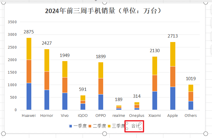 WPS在堆积柱状图上显示加总数据