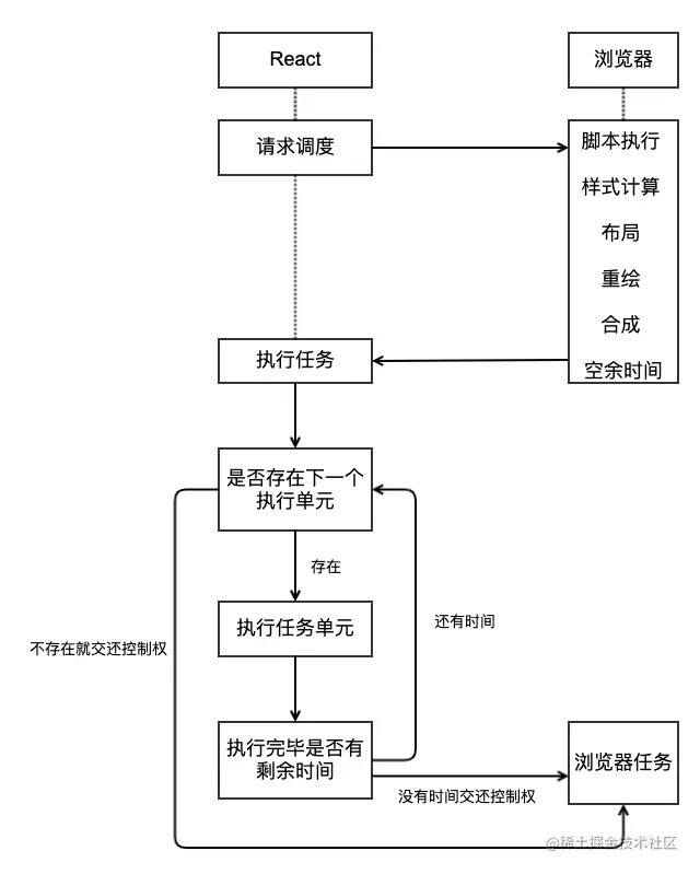 React Fiber 原理