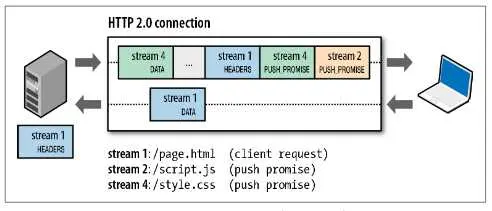 HTTP 2.0 新特性