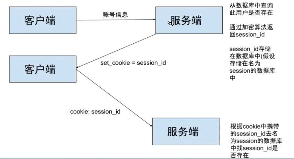 cookie 和 session