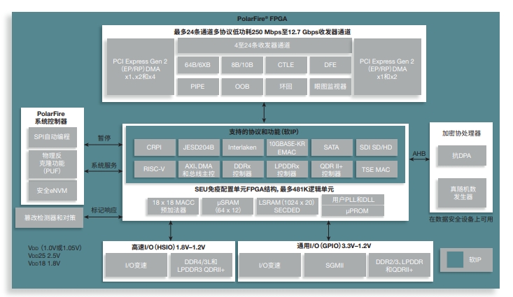 专为高性能计算和低功耗应用设计的MPF100T-1FCVG484E MPF100TL-FCSG325E MPF100TL-FCVG484I PolarFire FPGA产品系列