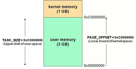 32位系统上的Linux的highmem