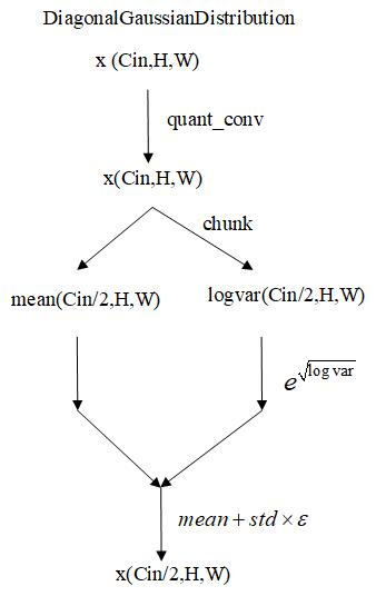 diaggaussiandistribution
