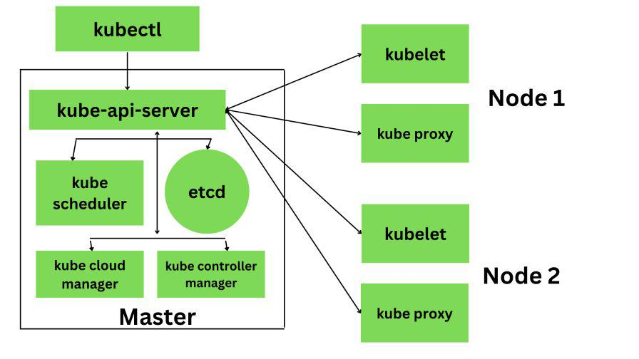 Kubernetes – 架构