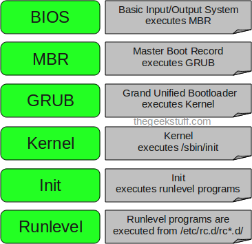 linux启动