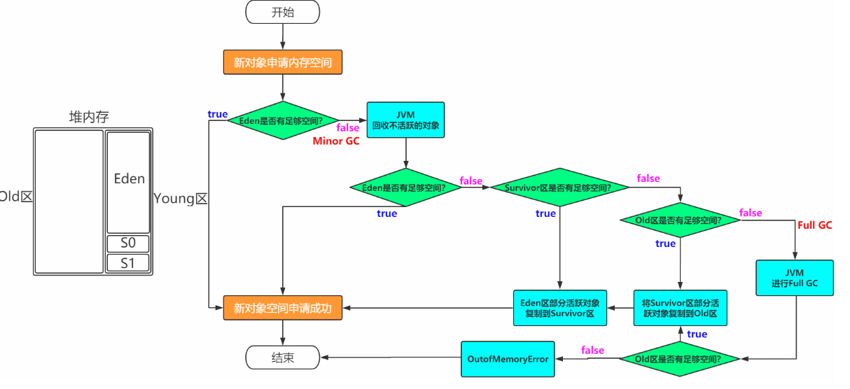 对象垃圾回收流程