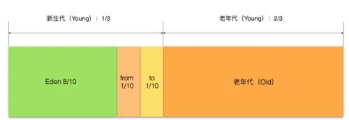 堆空间的细分比例