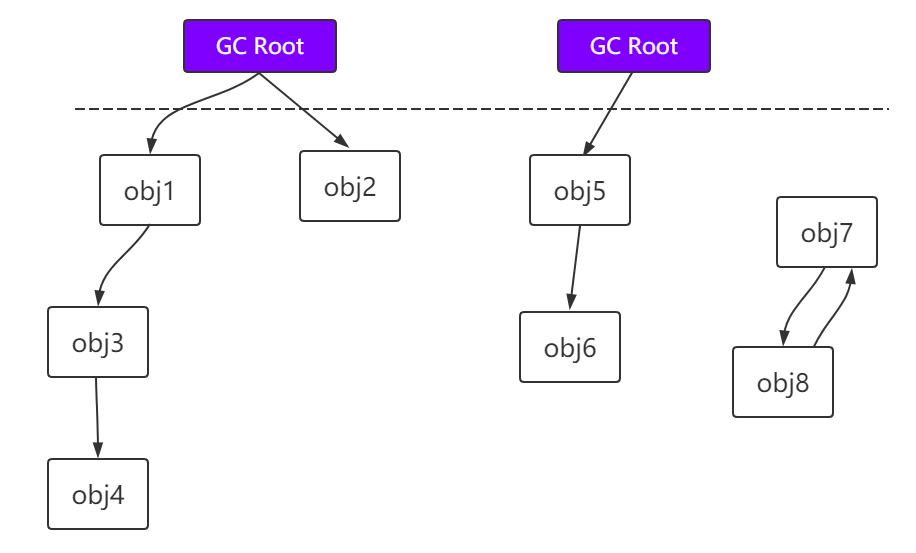 GC ROOT