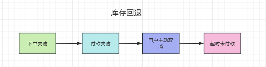 库存回退
