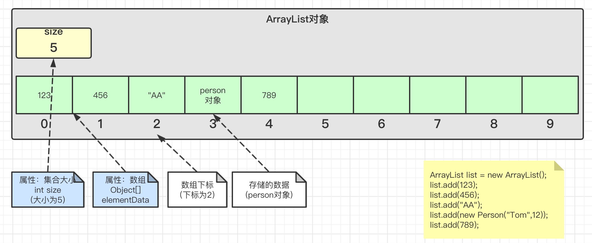 ArrayList
