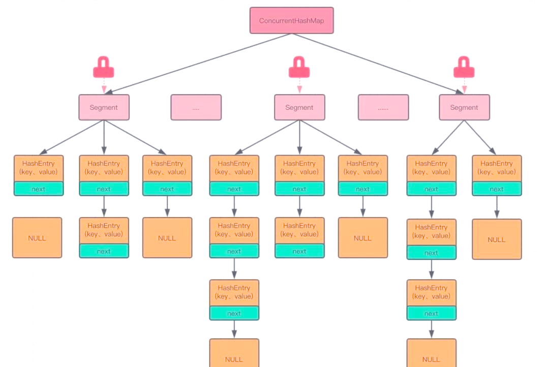 ConcurrentHashMap1.7
