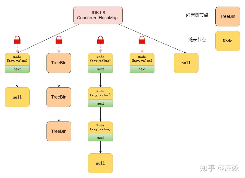 ConcurrentHashMap 1.8