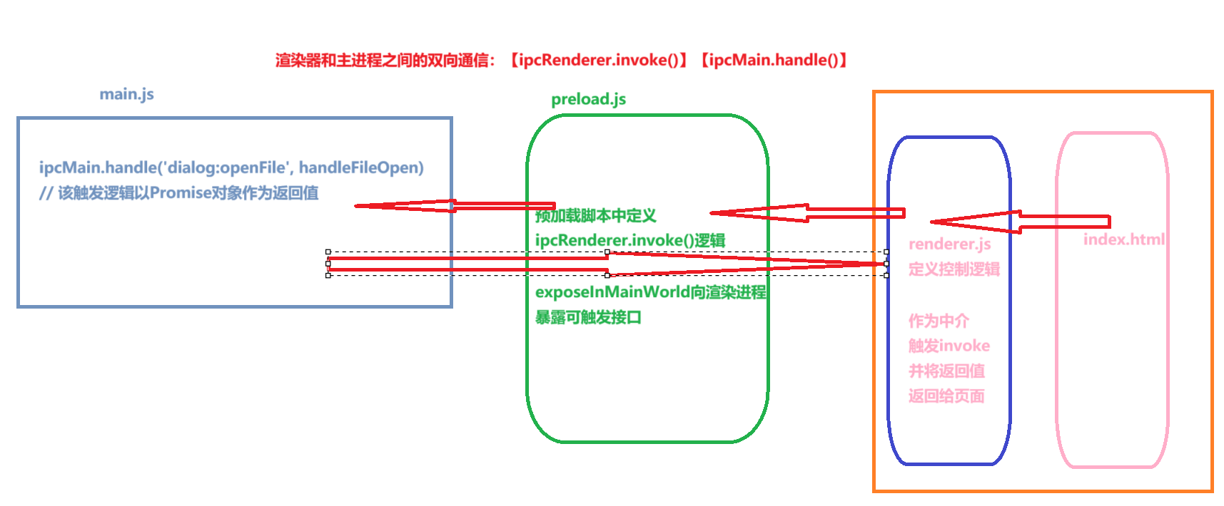 Electron: 渲染器进程到主进程（双向）