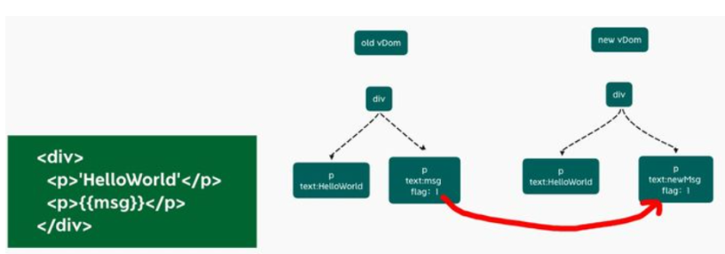 Vue3相对于Vue2的提升|区别