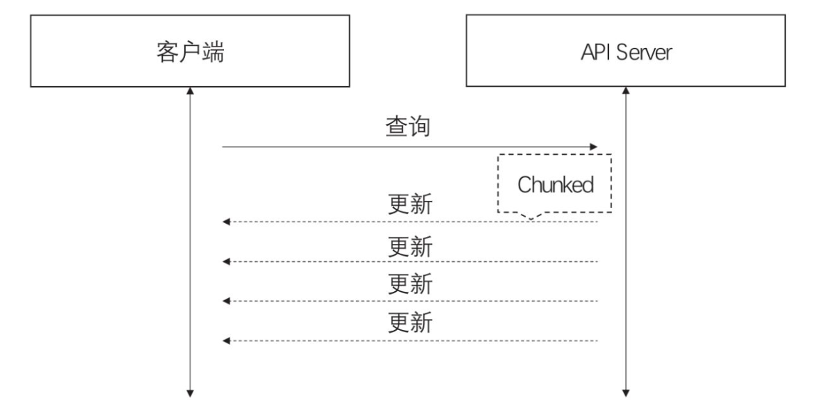 K8S控制器理解-摘录自《云原生操作系统Kubernetes》