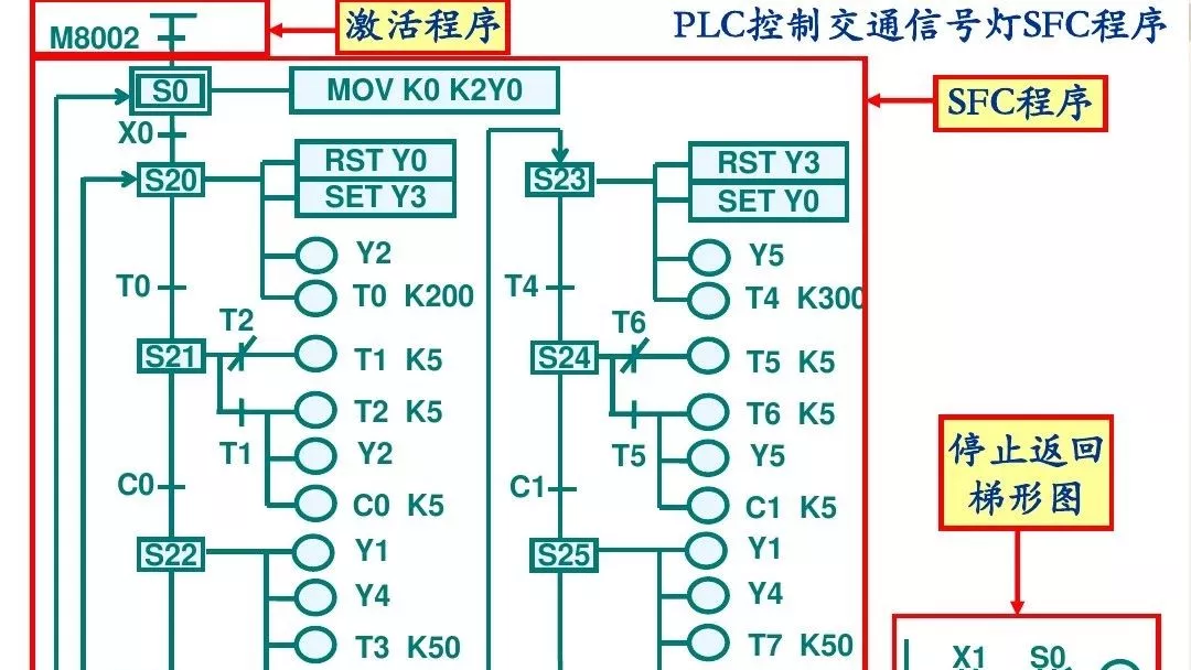 PLC 编程模式 程序模板